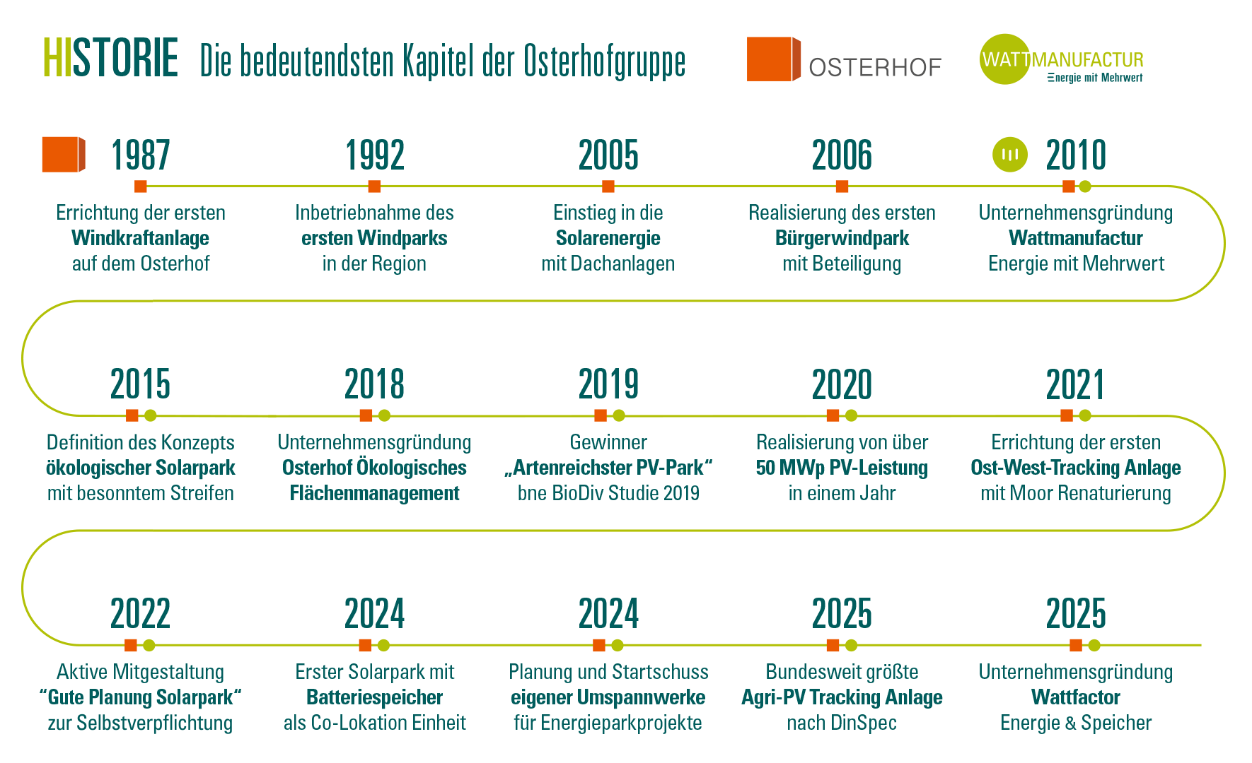 Historie-Osterhofgruppe